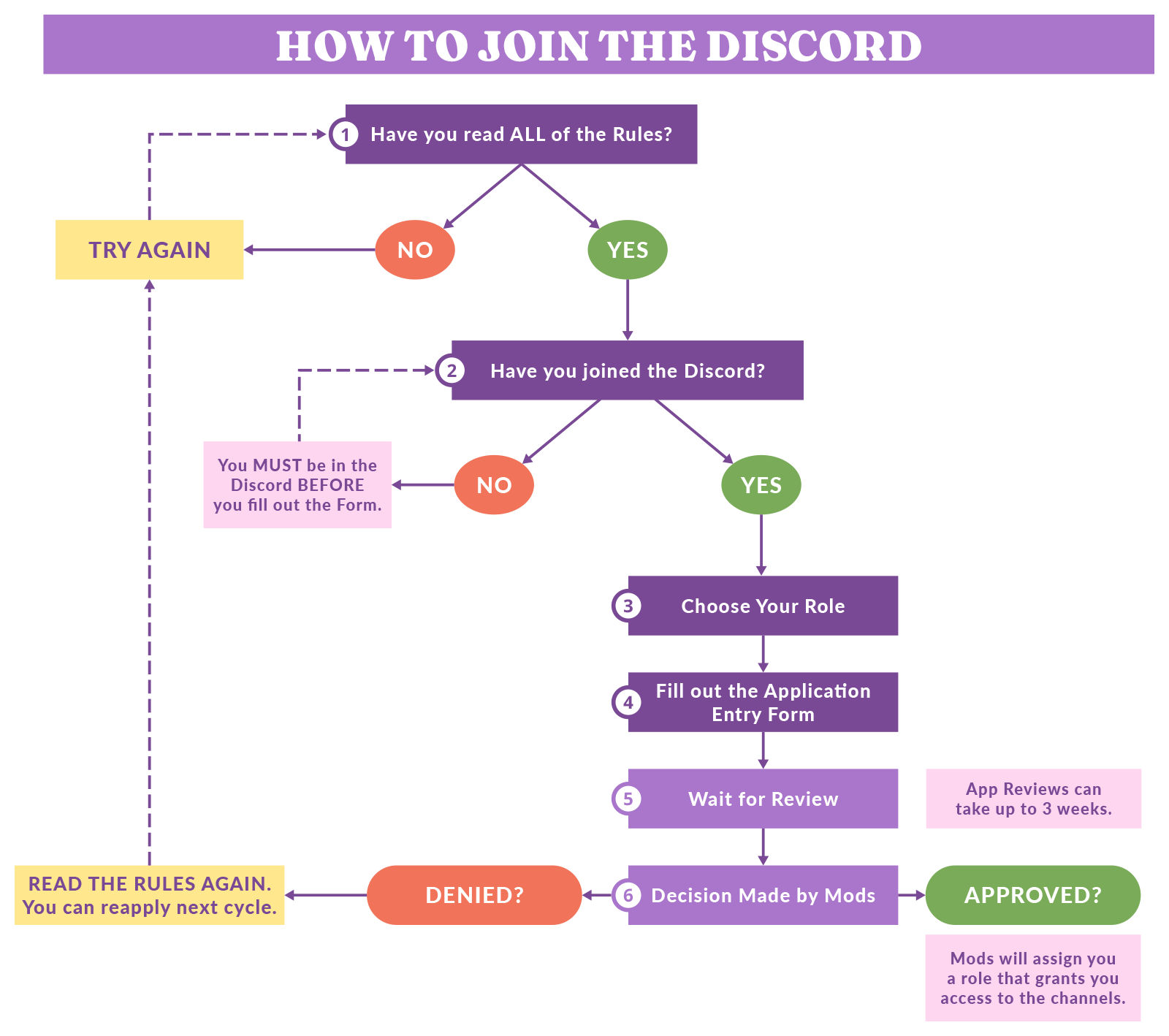 How to Join the Discord (Chart)